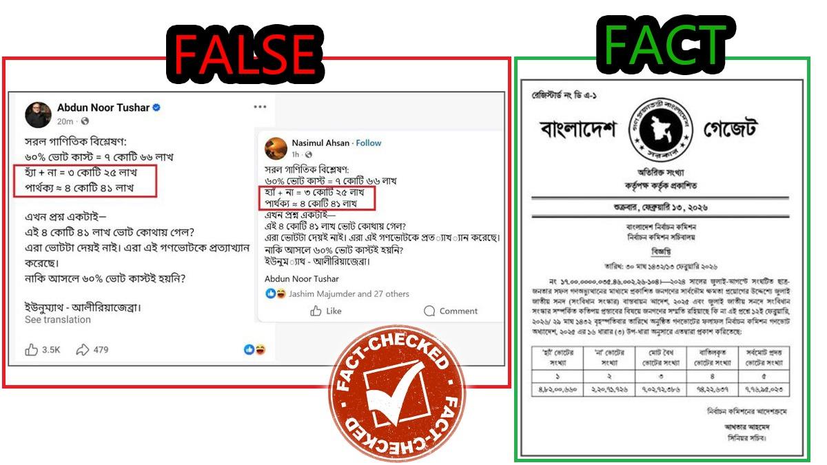 গণভোট নিয়ে তুষারের পোস্টে ভুয়া তথ্য, ইসি’র গেজেটে ভিন্ন চিত্র