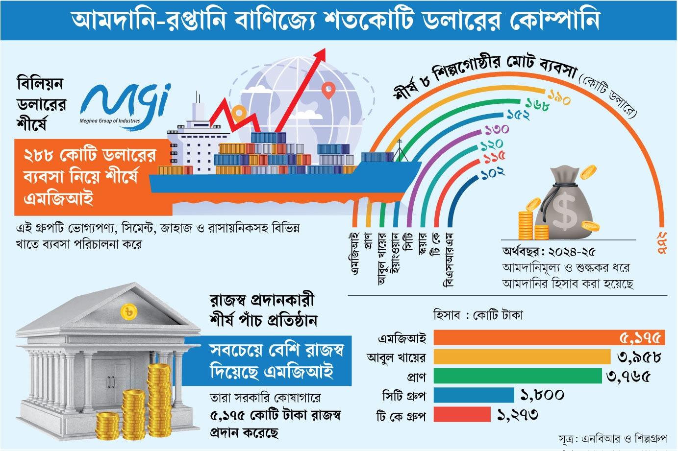 শীর্ষে মেঘনা গ্রুপ