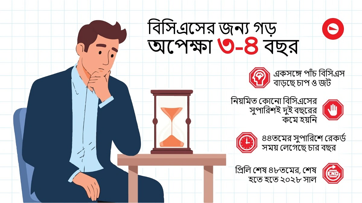 ‘এক বছরে এক বিসিএস’ শুধুই স্বপ্ন!