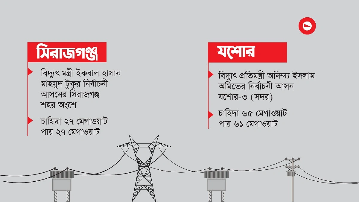 বিদ্যুৎ মন্ত্রী-প্রতিমন্ত্রীর এলাকায় যায় না বিদ্যুৎ