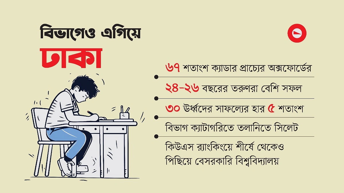 বিসিএস ক্যাডারে ৬৭ শতাংশ ঢাকা বিশ্ববিদ্যালয়ের