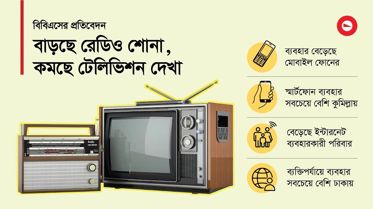 বাড়ছে রেডিওর জনপ্রিয়তা, কমছে টেলিভিশনের