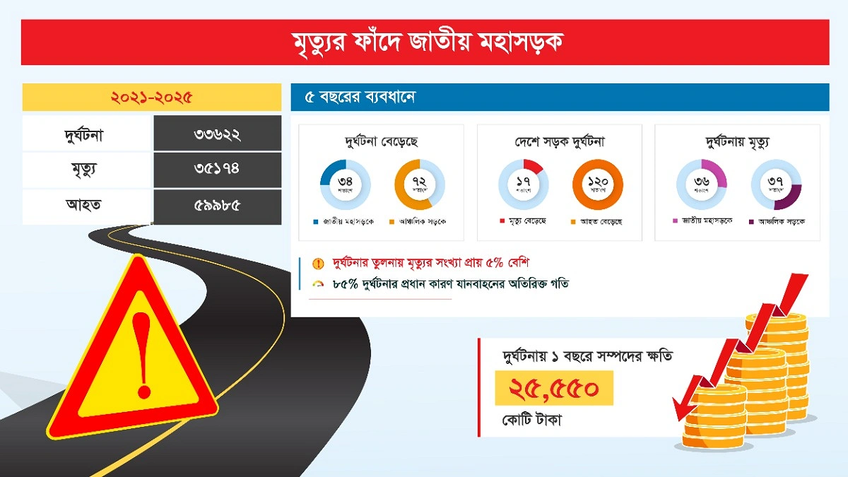 বিদেশি বিনিয়োগের সড়কে বেড়েছে মৃত্যু