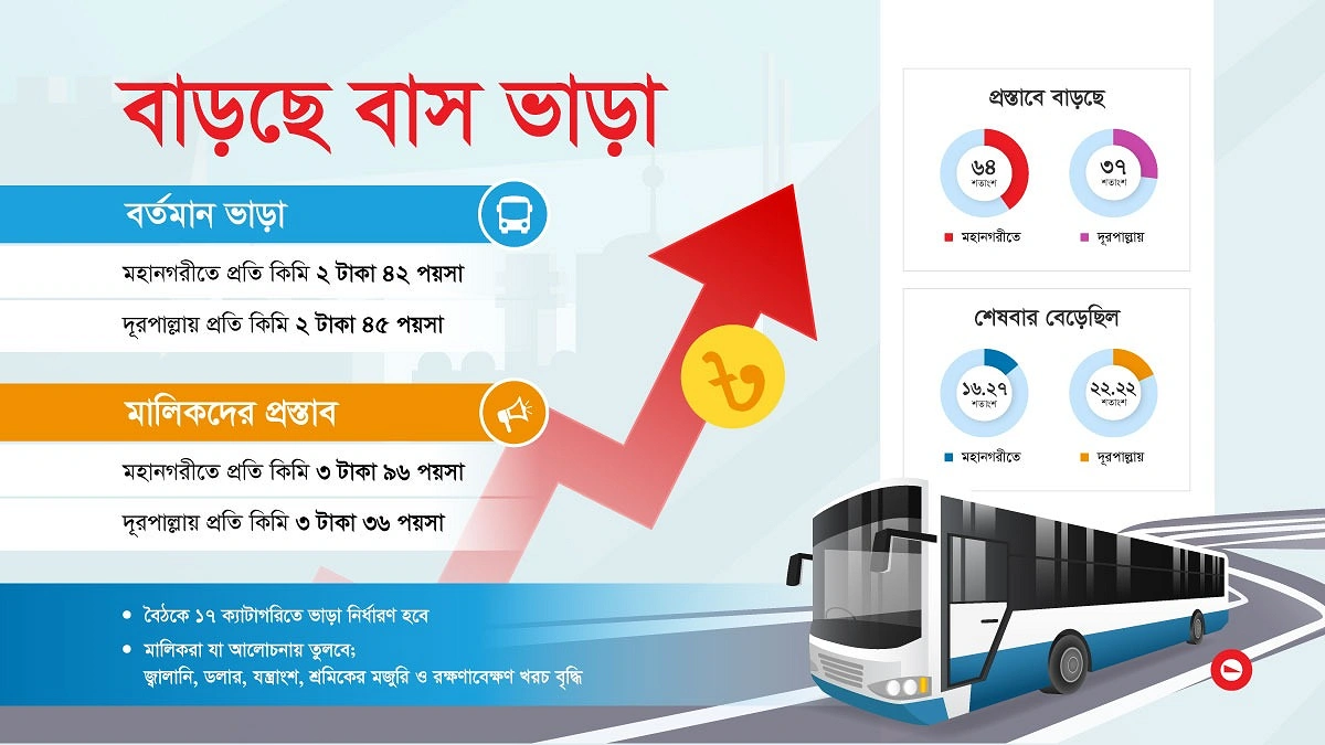 বাসের ভাড়া ৬৪ শতাংশ বাড়ানোর আবদার
