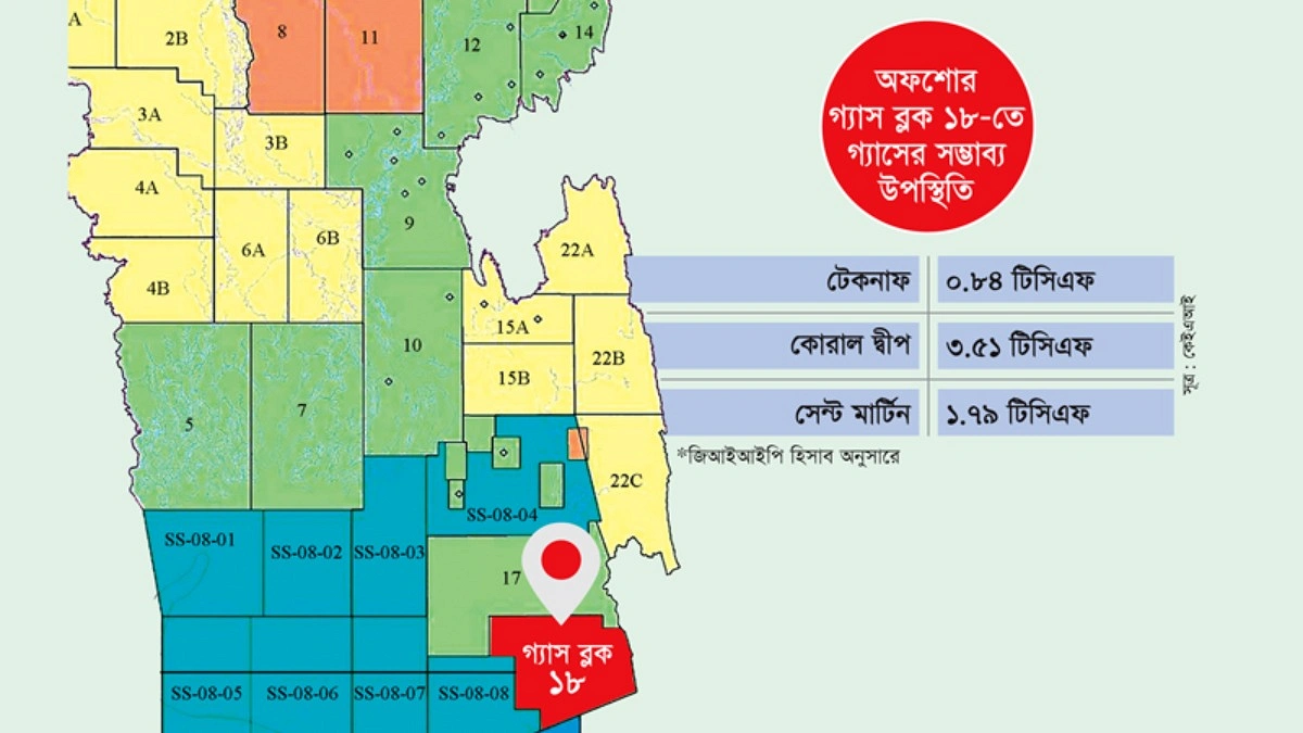 টেকনাফ-সেন্ট মার্টিন অঞ্চলে গ্যাসের সম্ভাব্যতা ৬ টিসিএফ