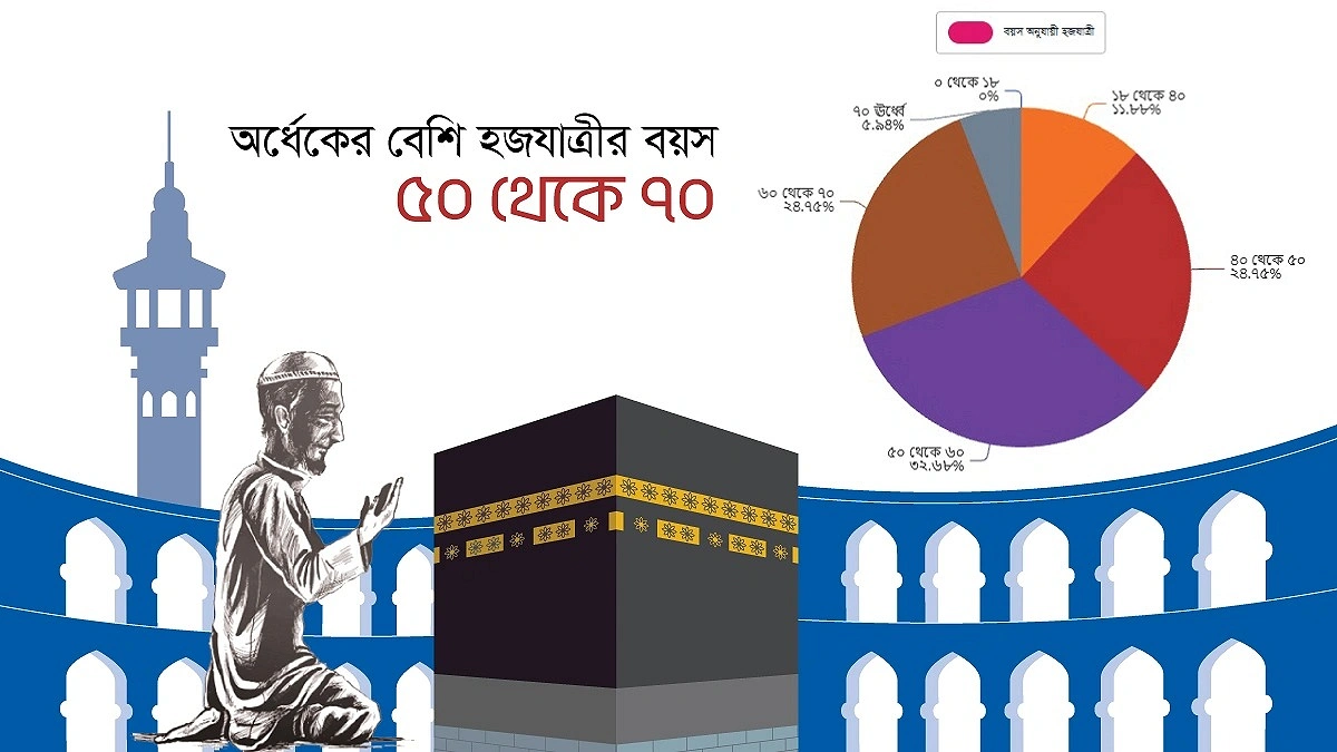 হজযাত্রীদের ৫৭ শতাংশের বয়স ৫০ থেকে ৭০