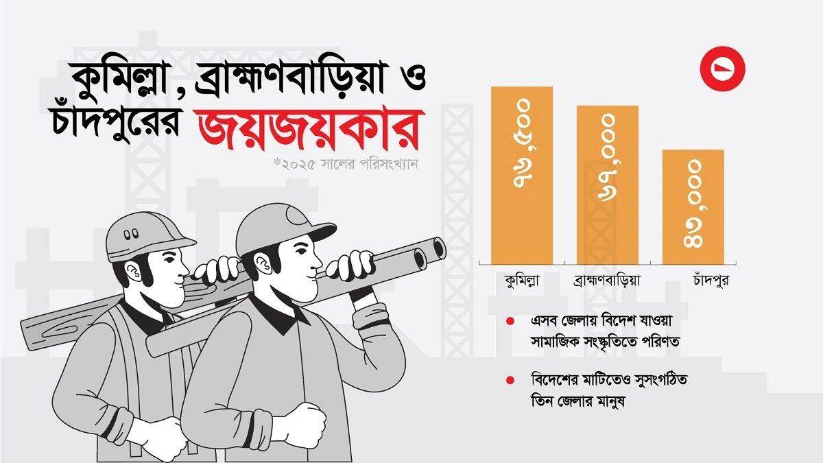অভিবাসন মানচিত্রে নতুন ধারা, দাপট কমেছে চট্টগ্রামের