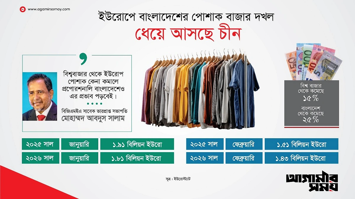 ইউরোপে বাজার হারাচ্ছে বাংলাদেশের পোশাক, মনোযোগ বাড়িয়েছে চীন
