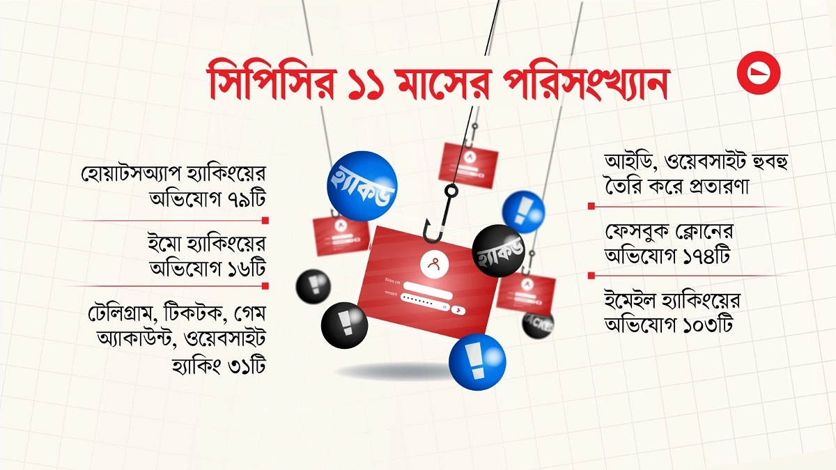 ১১ মাসে ৪৯১ হ্যাকিংয়ের অভিযোগ, ফেসবুকে ২৪৭