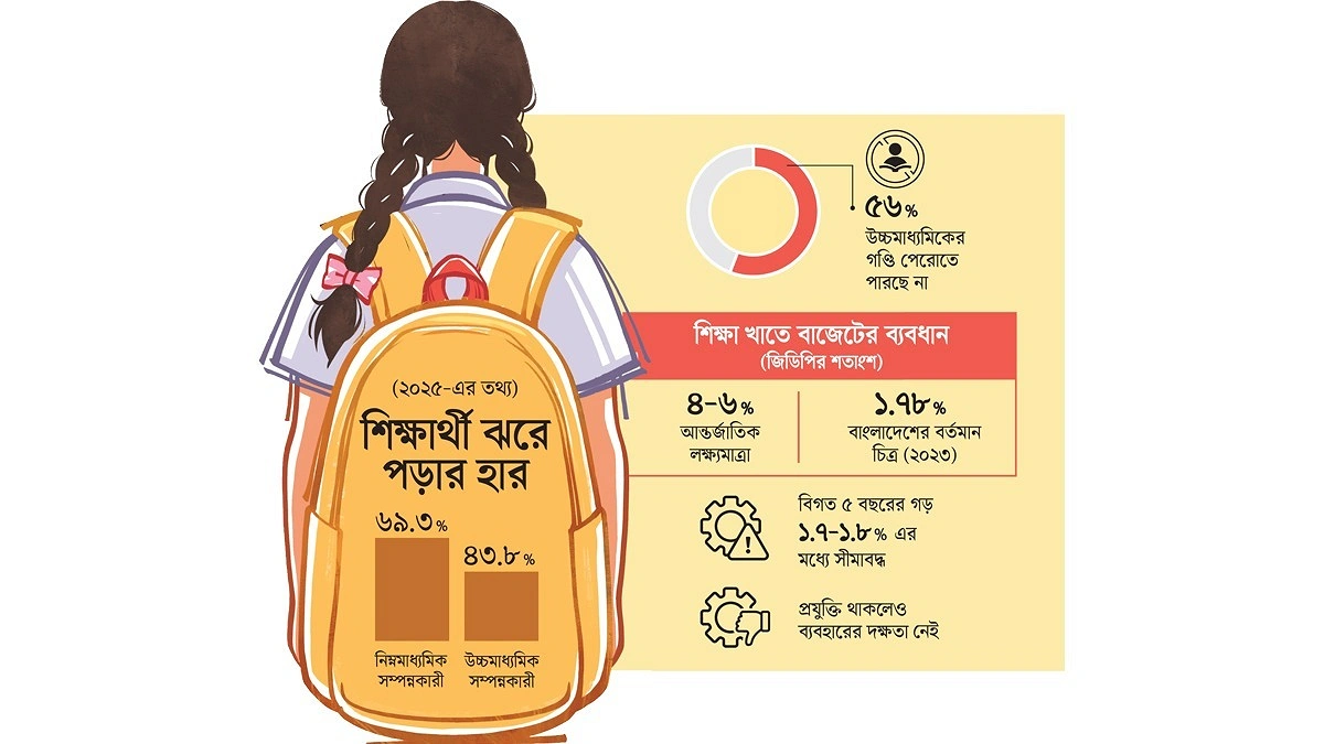 শিক্ষা এখনো চক ডাস্টারে