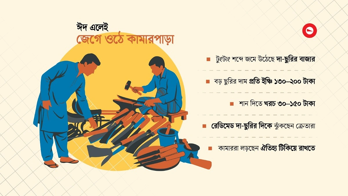 চাইনিজ দা-ছুরিতে কমছে দেশি কামারদের বিক্রি