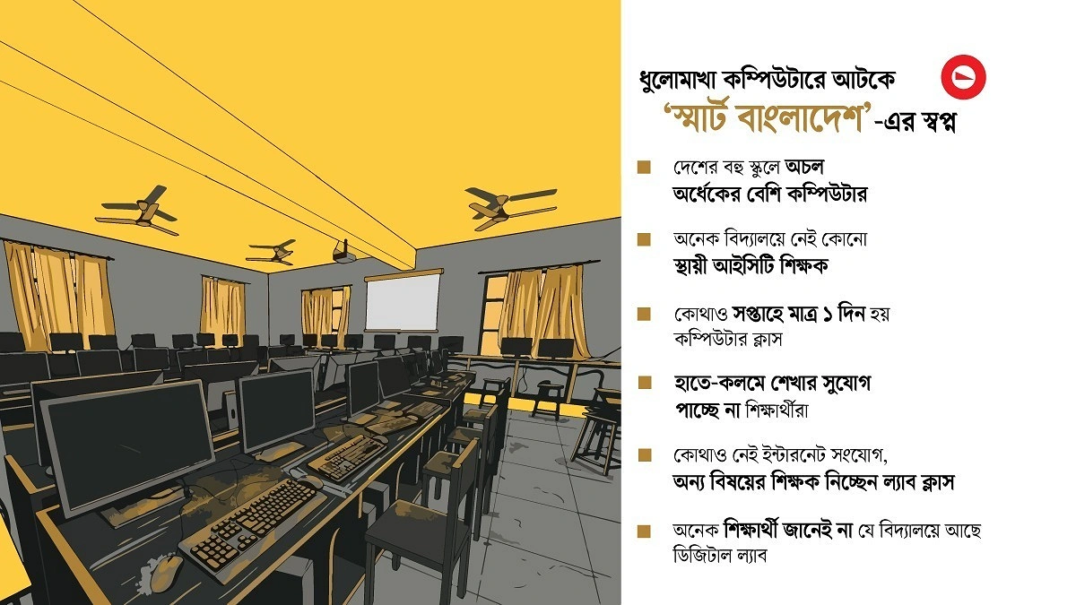 স্কুলে স্কুলে ডিজিটাল ল্যাব নেই কার্যকর শিক্ষা