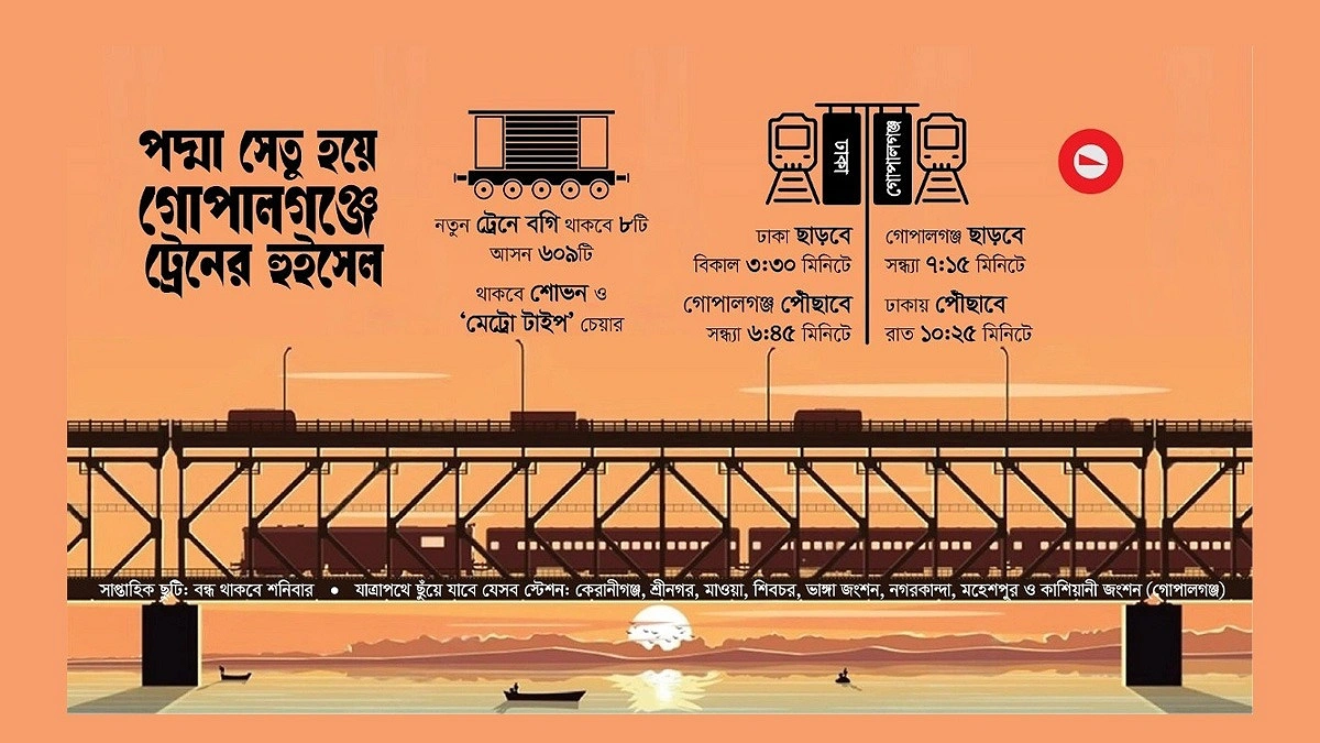 গোপালগঞ্জের জন্য ২ ট্রেন দিচ্ছে বিএনপি সরকার