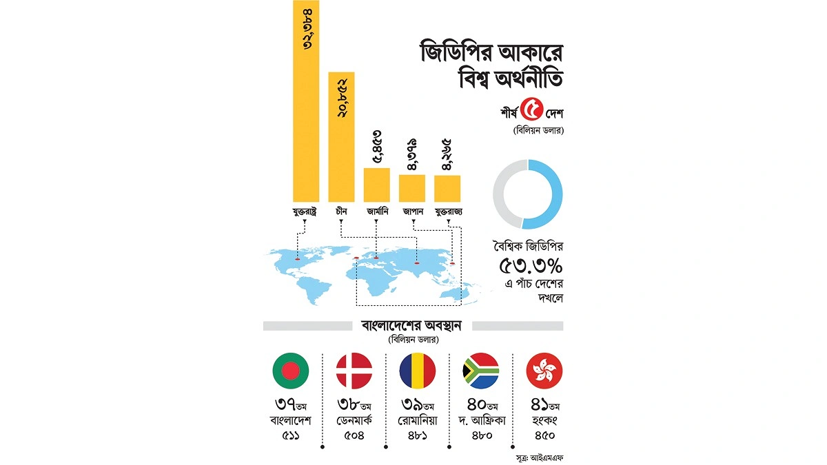 ডেনমার্ক হংকংকে  ছাড়াবে বাংলাদেশ