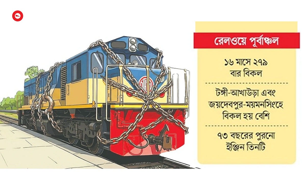 ১৪০ ইঞ্জিনের ১০৫টিরই  মেয়াদ শেষ