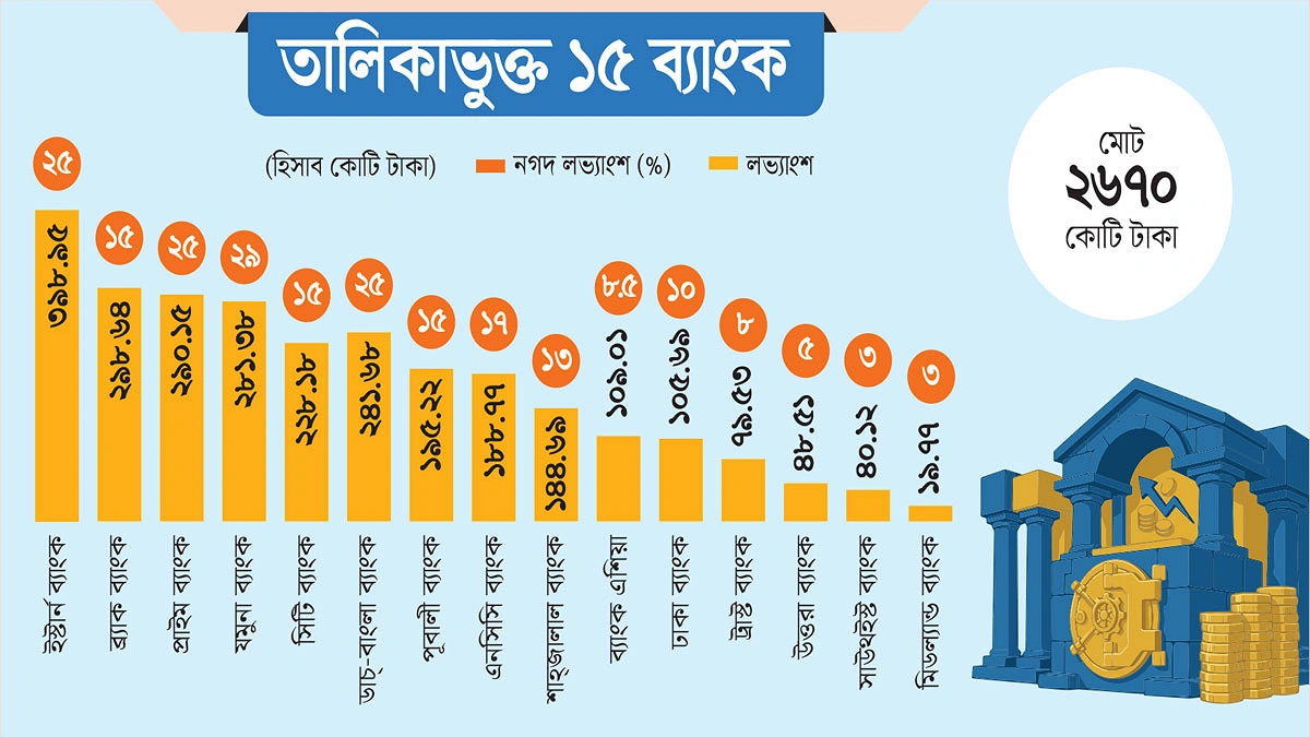 ২৬৭০ কোটি টাকার নগদ লভ্যাংশ দেবে