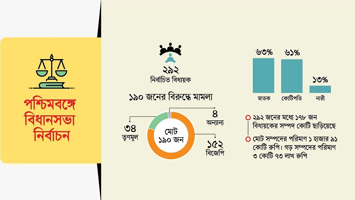 ৬৫% আসামিকে ভোট দিয়েছে পশ্চিমবঙ্গ