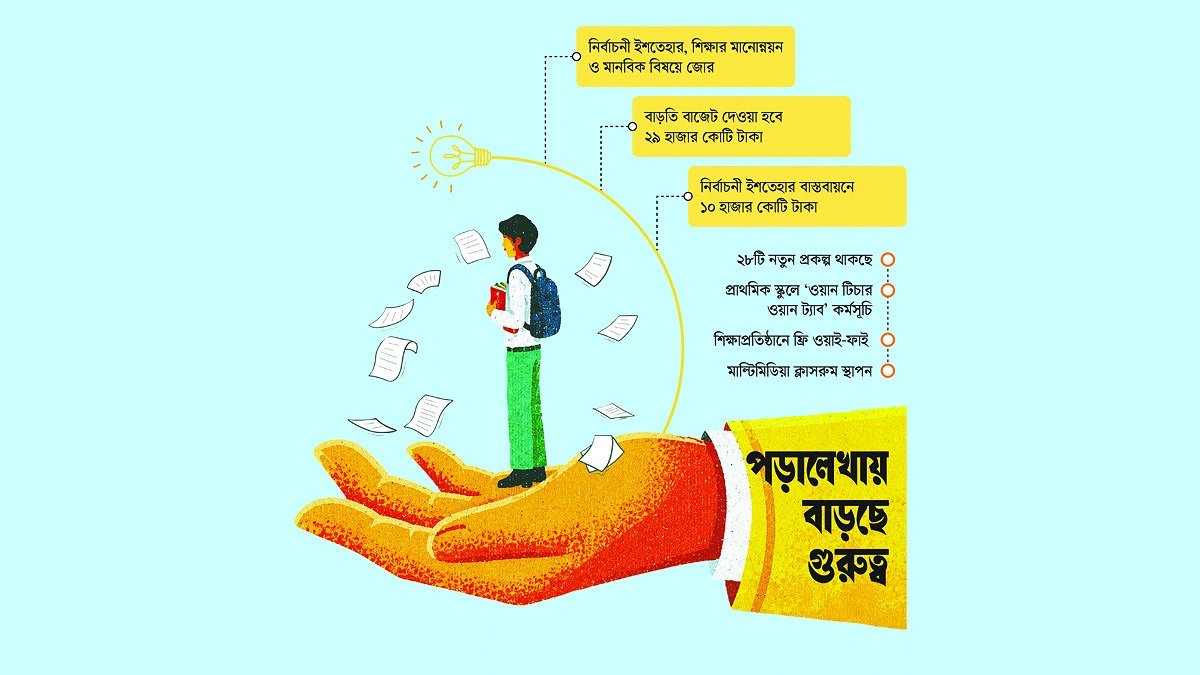 শিক্ষায় রেকর্ড বরাদ্দ