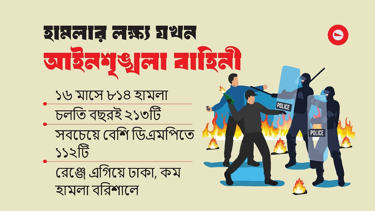 পুলিশই নিরাপদ নয় কাজে