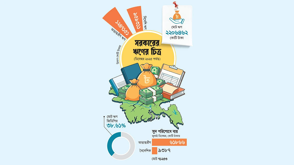 দেনা ২২ লাখ কোটি টাকা