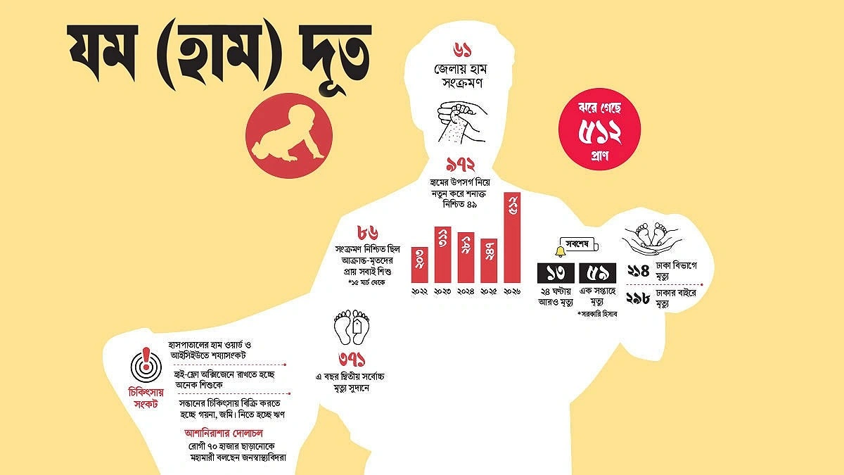 তিন দশকে সর্বোচ্চ শিশুমৃত্যু
