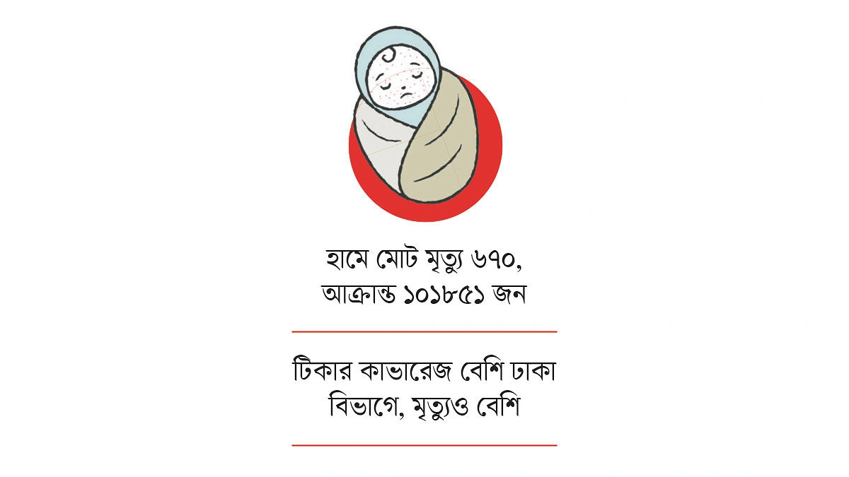 হামের টিকার লক্ষ্য নির্ধারণেই গলদ