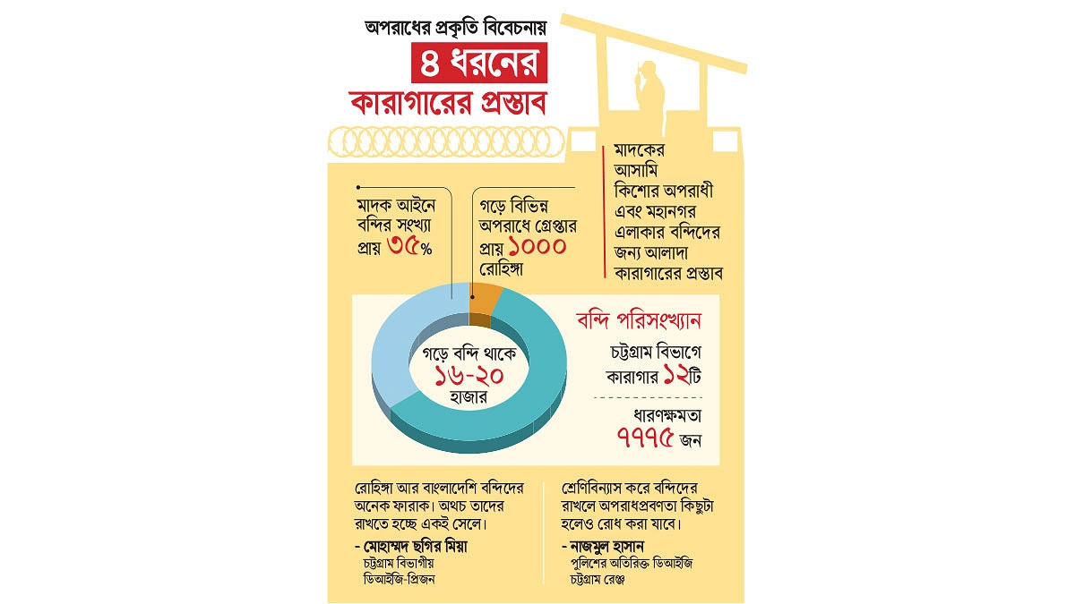 রোহিঙ্গাদের জন্য আলাদা কারাগার!