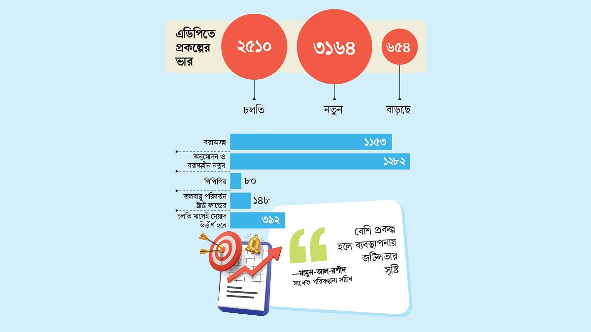 কড়াকড়িতেও প্রকল্পের জোয়ার