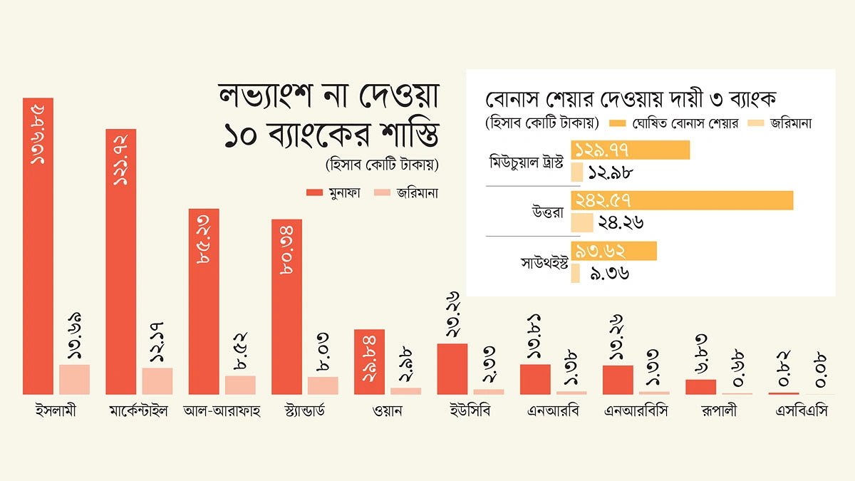 জরিমানা ১৩ ব্যাংকের