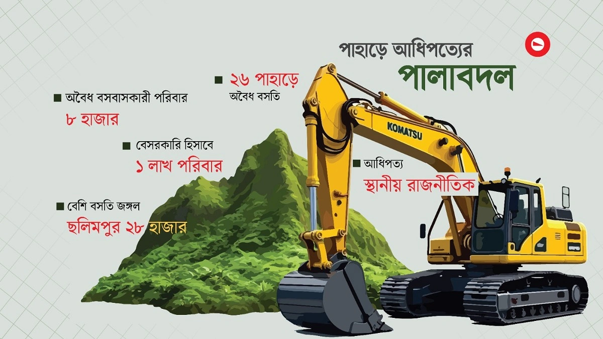 চট্টগ্রামের পাহাড়ে ‘দখল বাণিজ্য’, ছিল আওয়ামী লীগের এখন বিএনপির