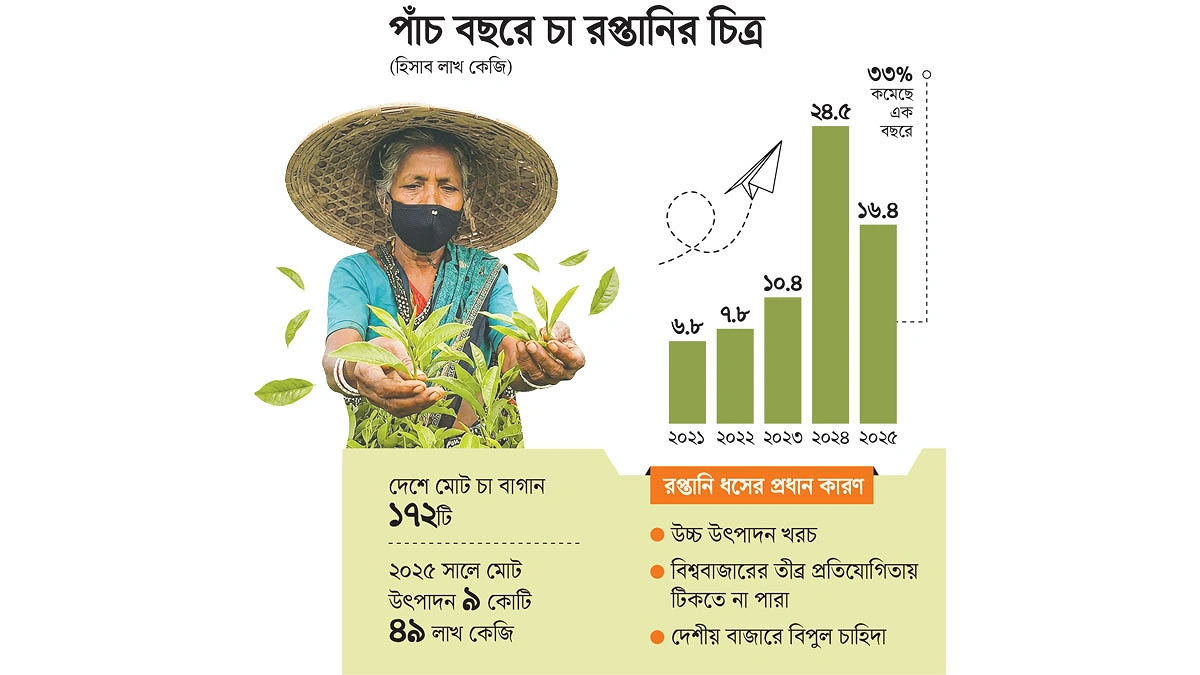 রেকর্ড উৎপাদনেও তলানিতে রপ্তানি