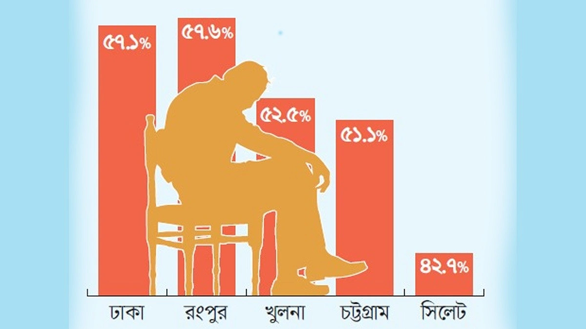 নিঃসঙ্গতায় দেশের ৫১.৫% প্রবীণ