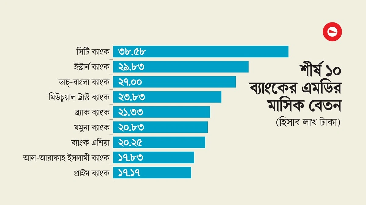 ব্যাংক এমডিদের সর্বোচ্চ মাসিক বেতন ৩৮.৫৮ লাখ