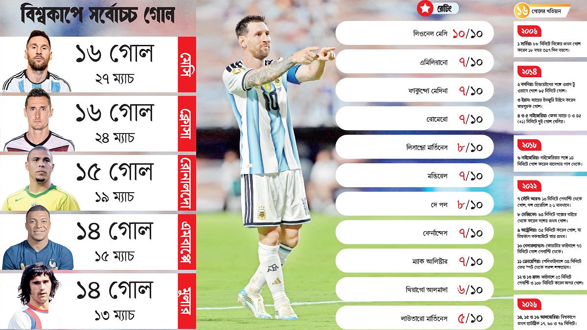 মেসিতে মোহিত বিশ্ব