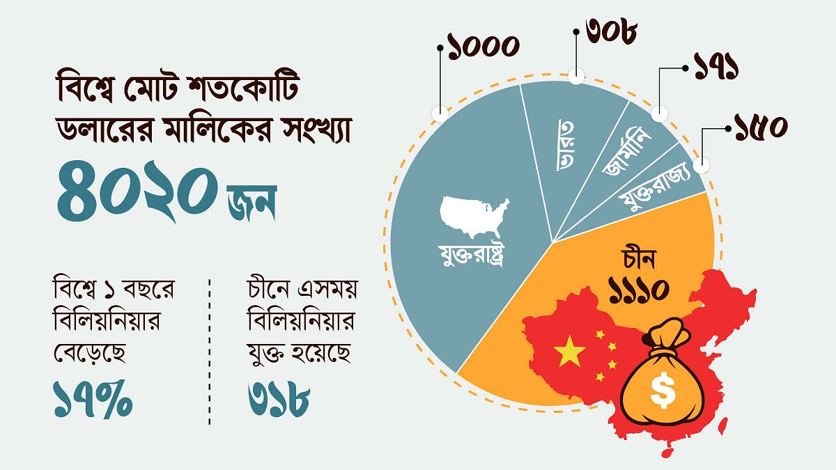 বিলিয়নিয়ারে যুক্তরাষ্ট্রকে টপকে শীর্ষে চীন
