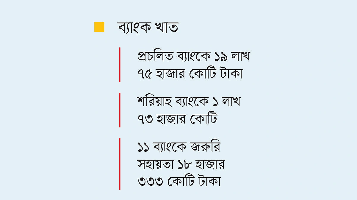 সচল রাখতে ২১ লাখ কোটি টাকার সহায়তা