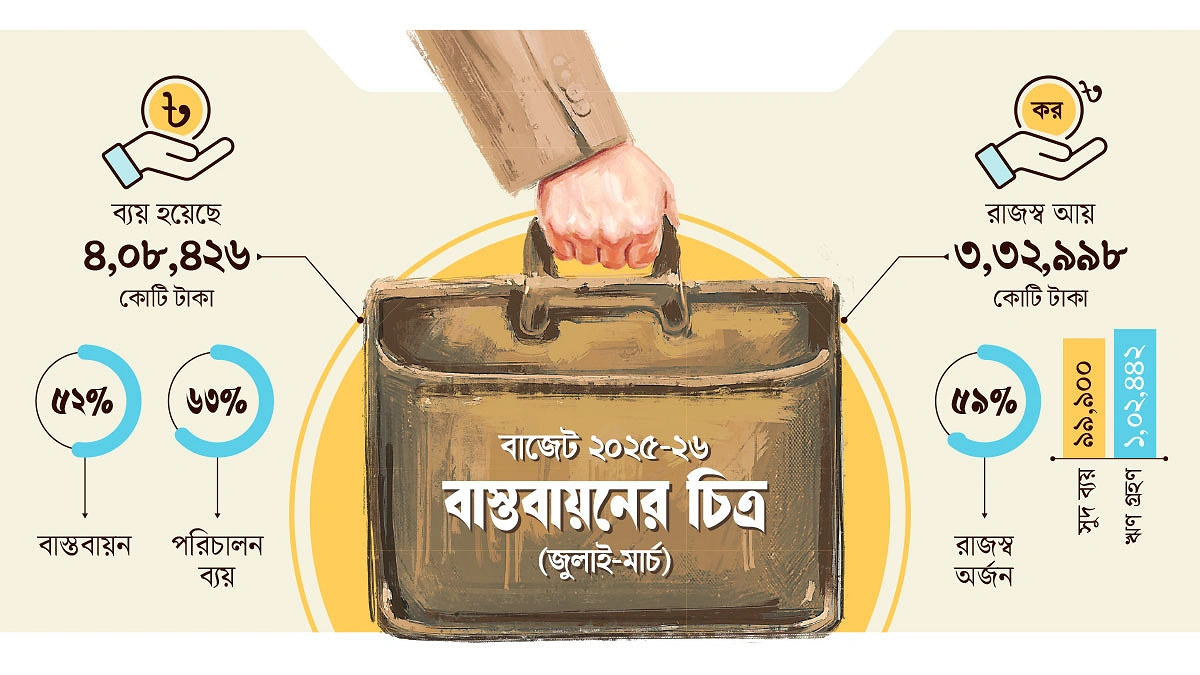 কাগজেই বাজেট বড়