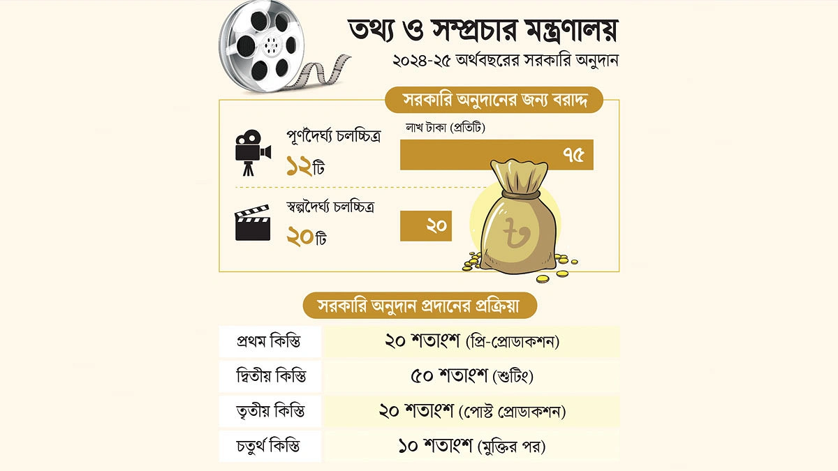 অনুদানের টাকা দিতে গড়িমসি কেন