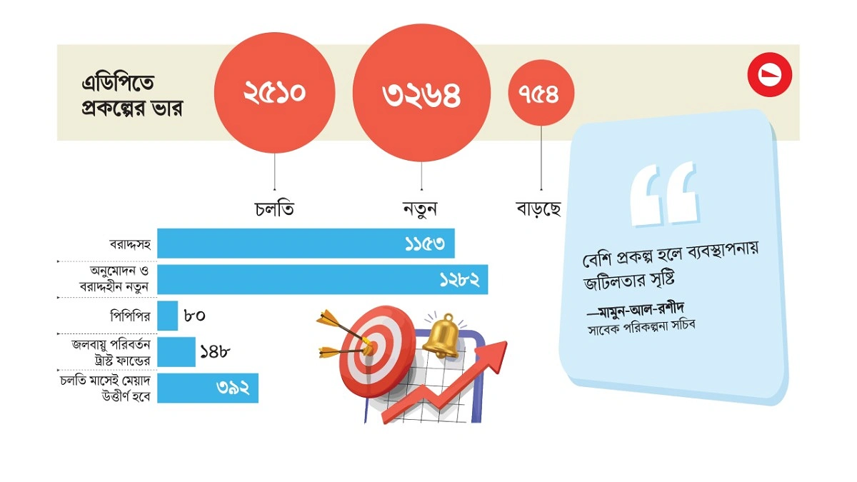 কড়াকড়িতেও প্রকল্পের ছড়াছড়ি