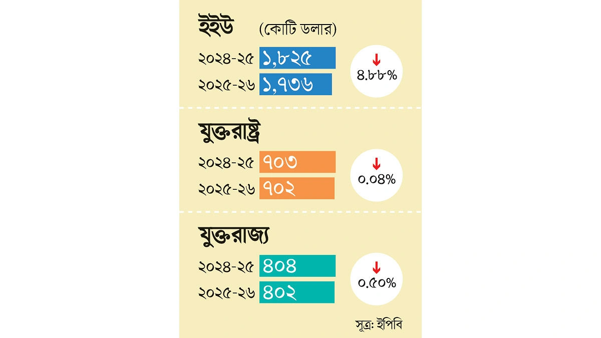 বড় বাজারে মন্দা