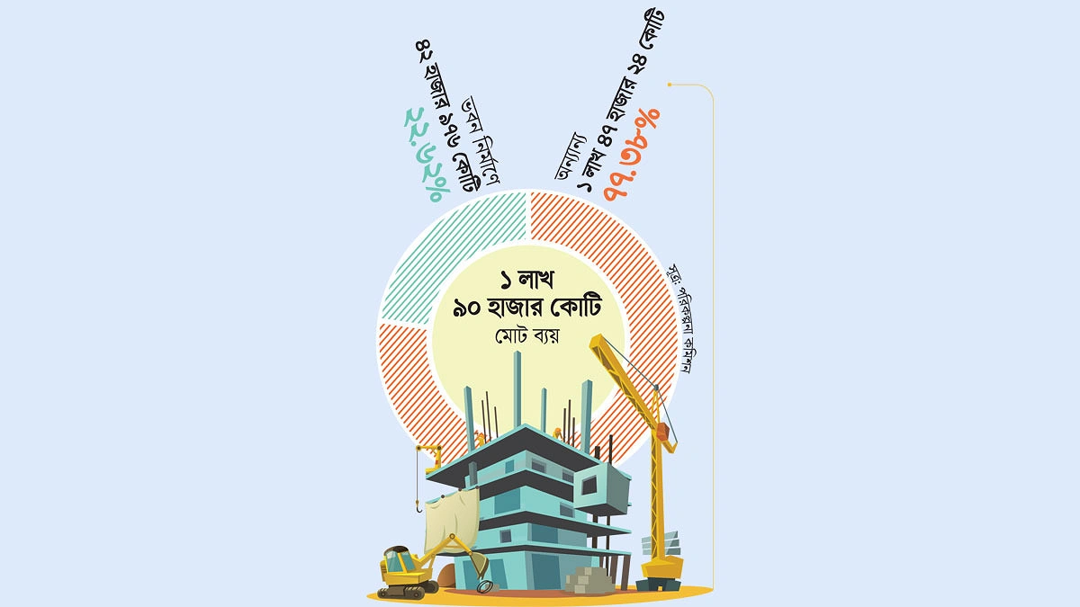 ভবন নির্মাণে ব্যয় হবে মোটা অঙ্ক