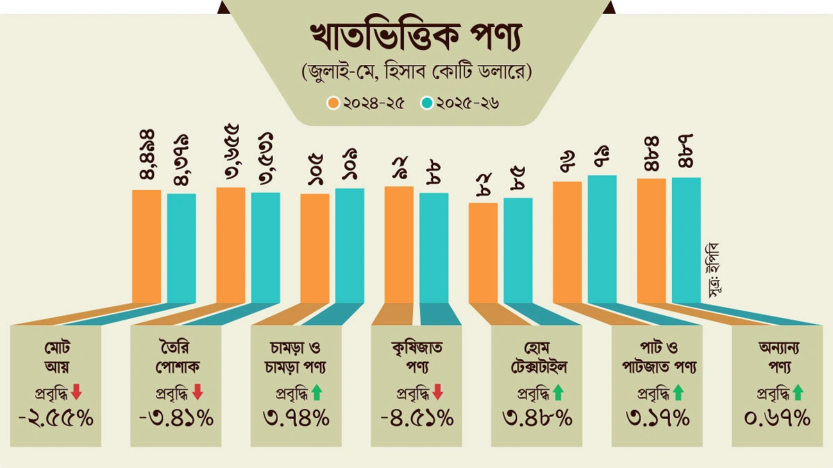 রপ্তানি আয়ে ভাটা