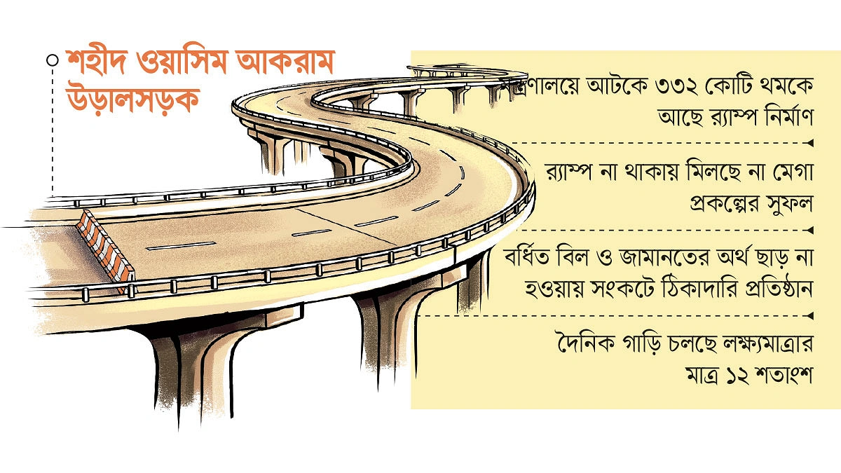 উড়ালসড়কে উড়াল দেওয়া যাচ্ছে না!