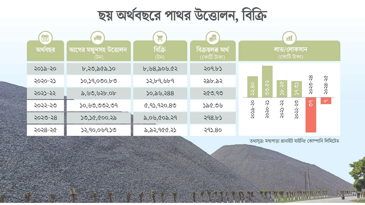 উত্তোলন বাড়লেও বিক্রি কম