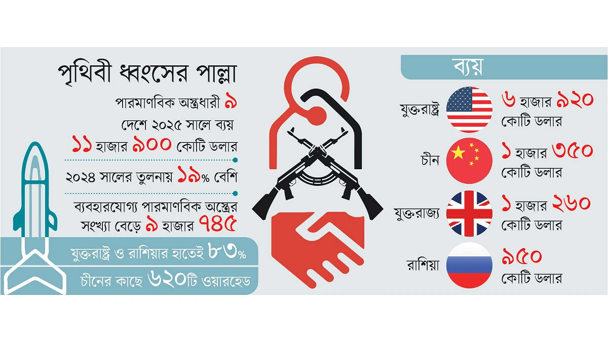 পারমাণবিক অস্ত্রের ব্যয়ে বিশ্বরেকর্ড