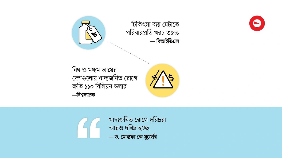অনিরাপদ খাদ্যে বাড়ছে দারিদ্র্যঝুঁকি