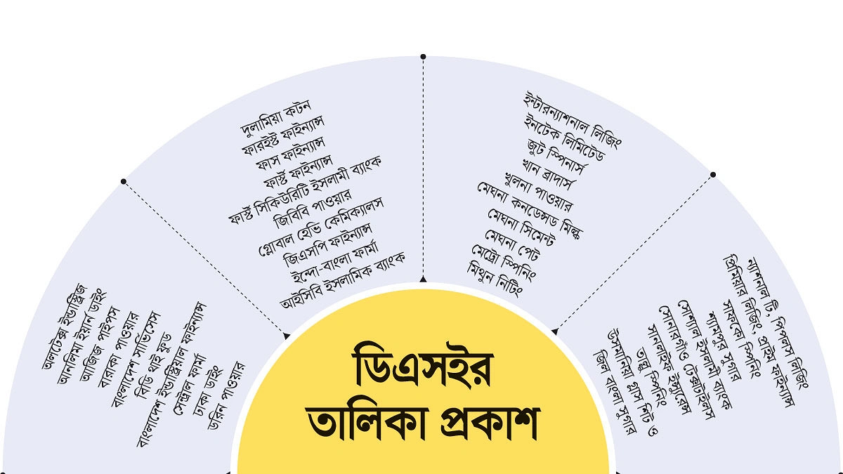 ঝুঁকিপূর্ণ ৪২ কোম্পানি চিহ্নিত