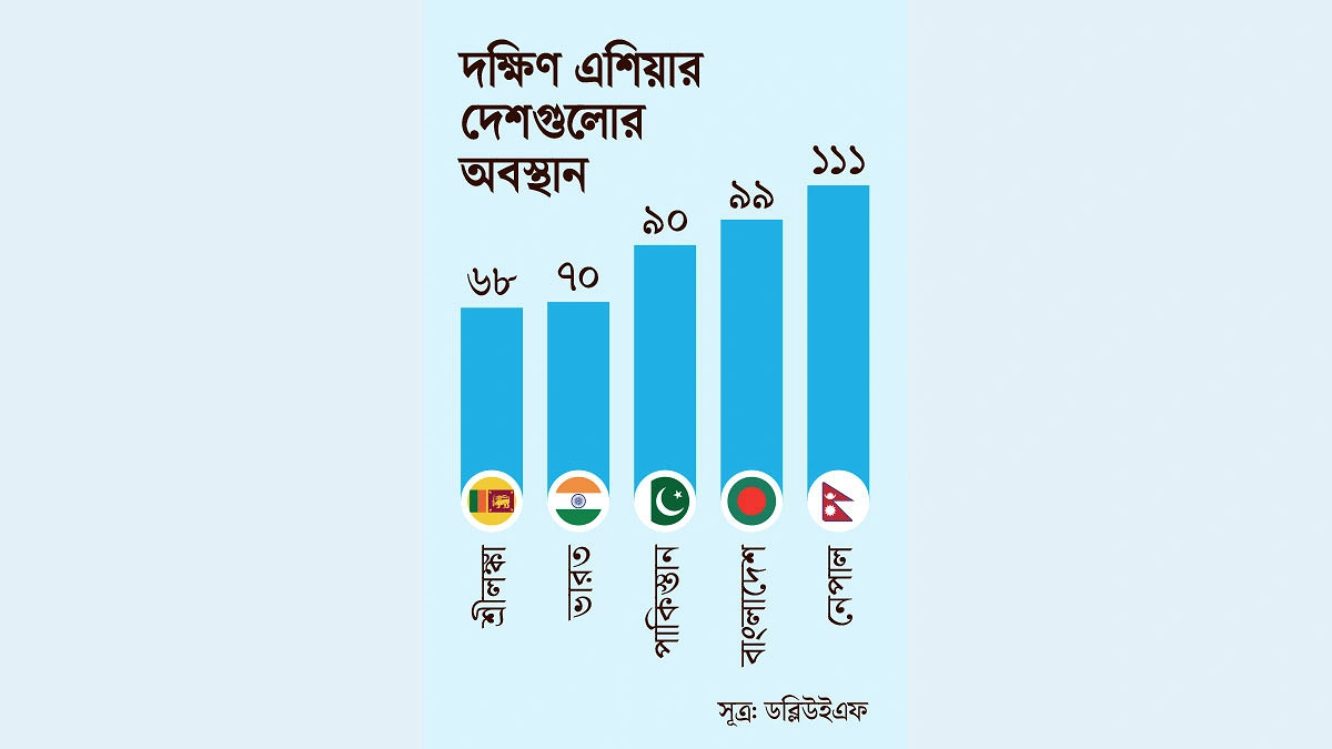 ভারত পাকিস্তান শ্রীলঙ্কার চেয়ে পিছিয়ে বাংলাদেশ