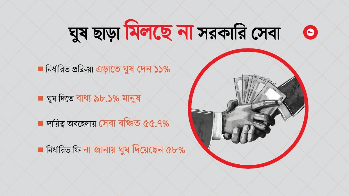 ঘুষ নেওয়ার শীর্ষে সরকারি চাকরিজীবী, দ্বিতীয় জনপ্রতিনিধি