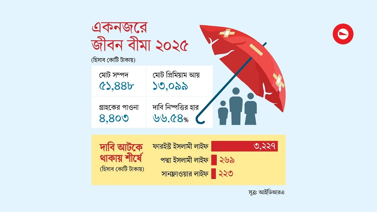 রেকর্ড সম্পদ, তবুও মিলছে না বীমা দাবি!